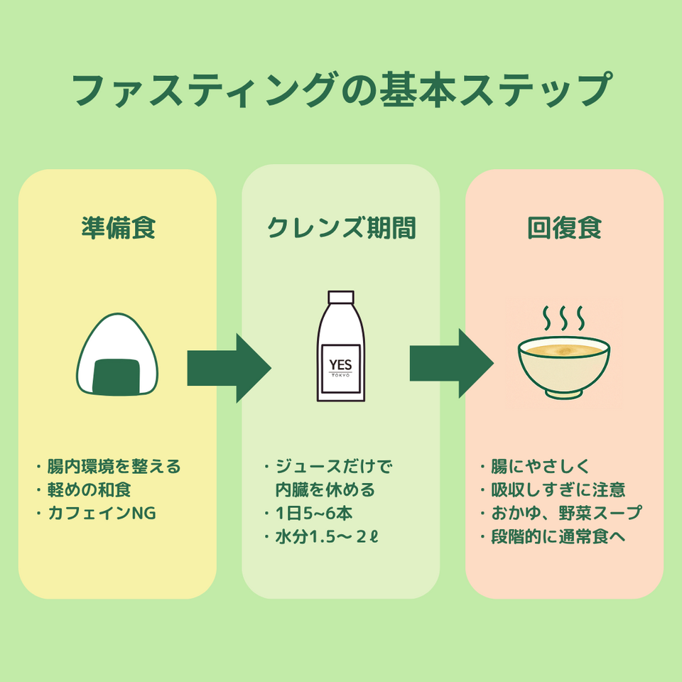 コールドプレスジュースを活用したファスティング、デトックス方法を